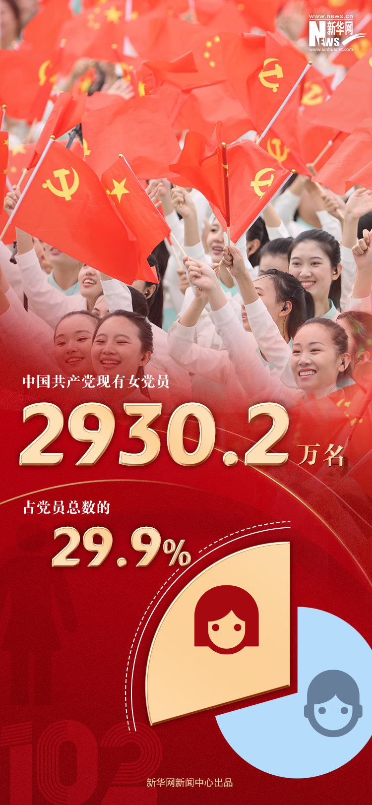 9804.1万名！数读最新中国共产党党内统计公报