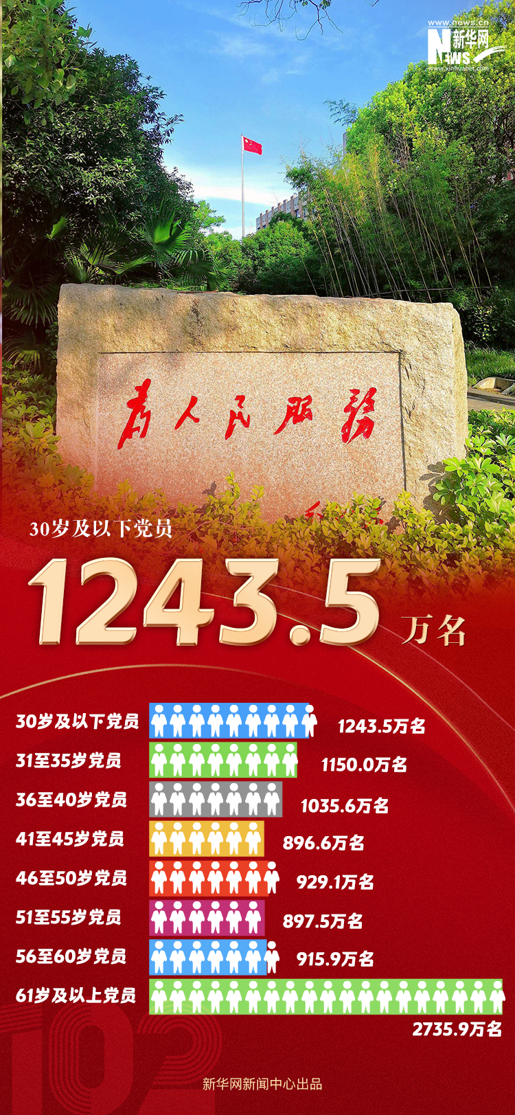 9804.1万名！数读最新中国共产党党内统计公报