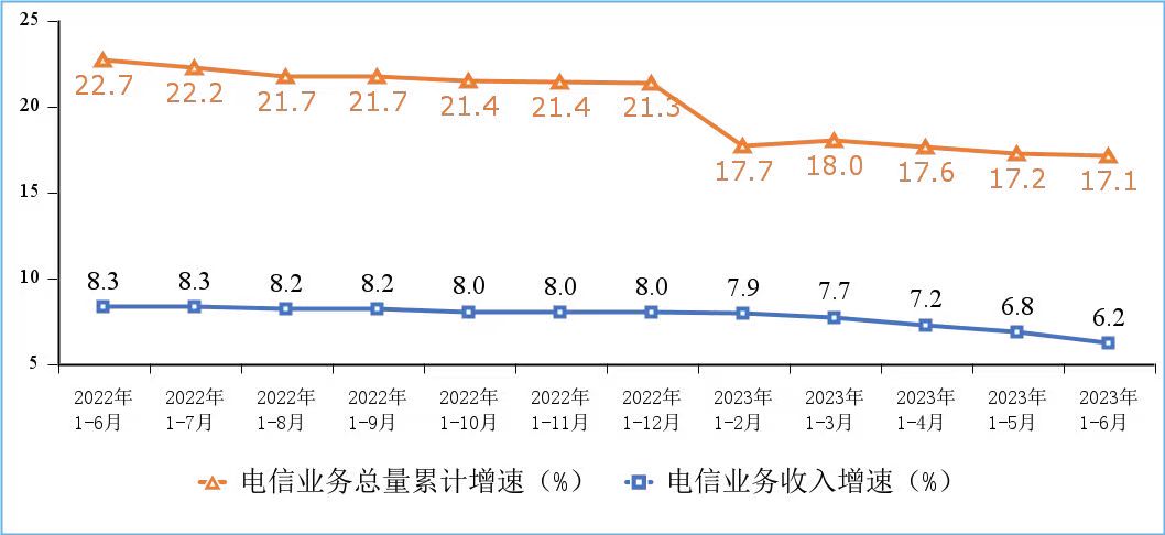 工信部：上半年电信业务收入累计8688亿元